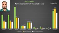 Sunil Narine's performance in T20 Internationals
